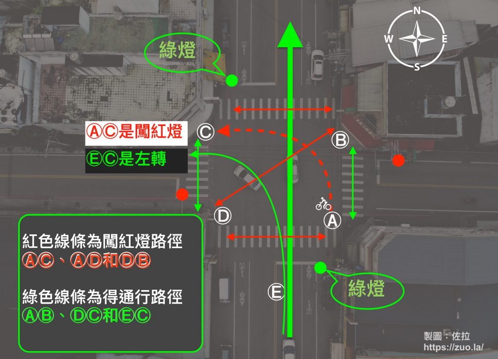 仍有人認為AC是合法綠燈左轉，我於是再畫一張現場示意圖，EC才是合法左轉，AC是闖紅燈。