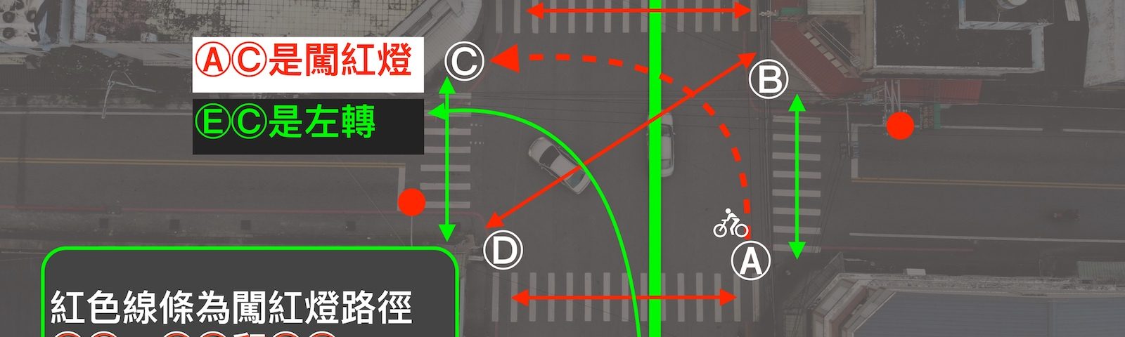 仍有人認為AC是合法綠燈左轉，我於是再畫一張現場示意圖，EC才是合法左轉，AC是闖紅燈。