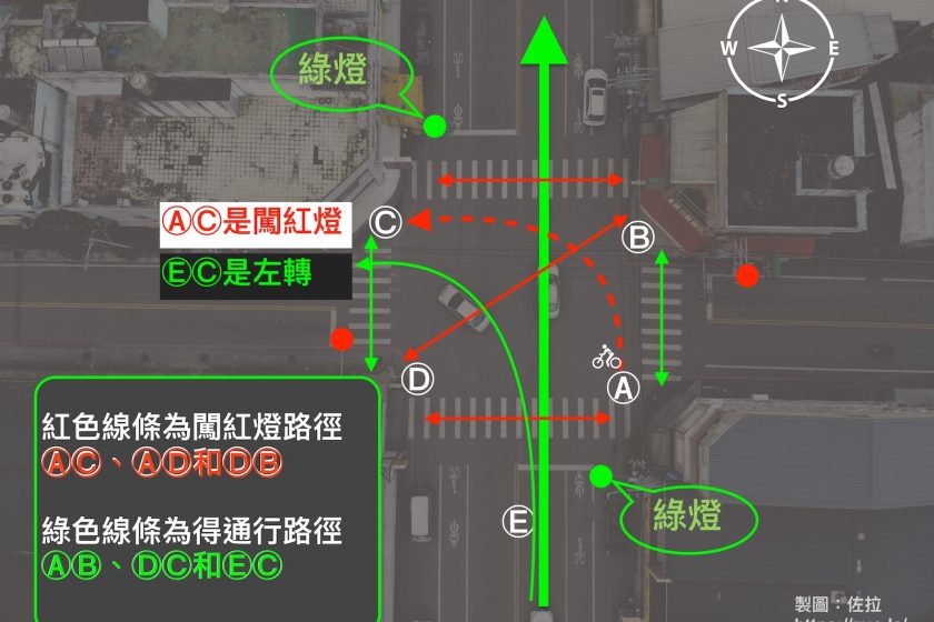 仍有人認為AC是合法綠燈左轉，我於是再畫一張現場示意圖，EC才是合法左轉，AC是闖紅燈。